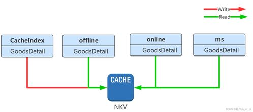 讀書筆記第四講 百萬級并發(fā)商品服務(wù)架構(gòu)解密——丁鳴亮與互聯(lián)網(wǎng)接入服務(wù)解析